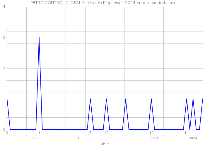 PETRO CONTROL GLOBAL SL (Spain) Page visits 2024 
