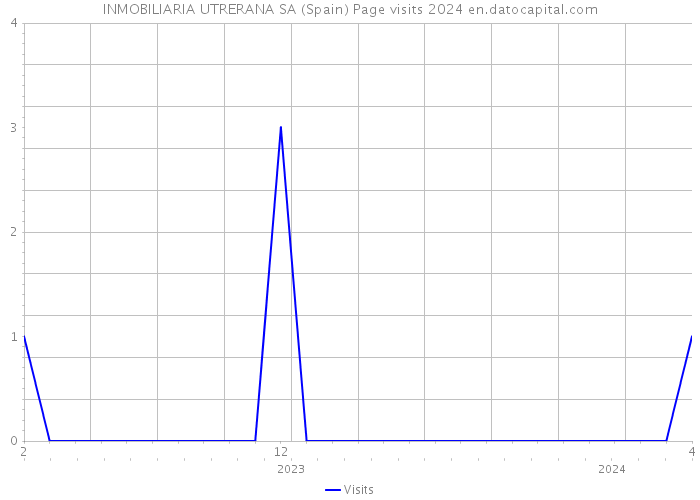 INMOBILIARIA UTRERANA SA (Spain) Page visits 2024 