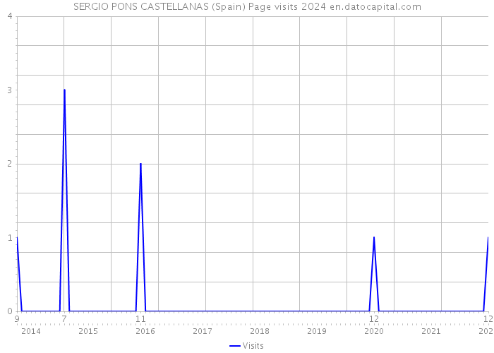 SERGIO PONS CASTELLANAS (Spain) Page visits 2024 