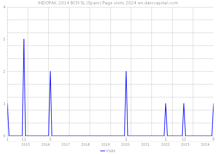 INDOPAK 2014 BCN SL (Spain) Page visits 2024 