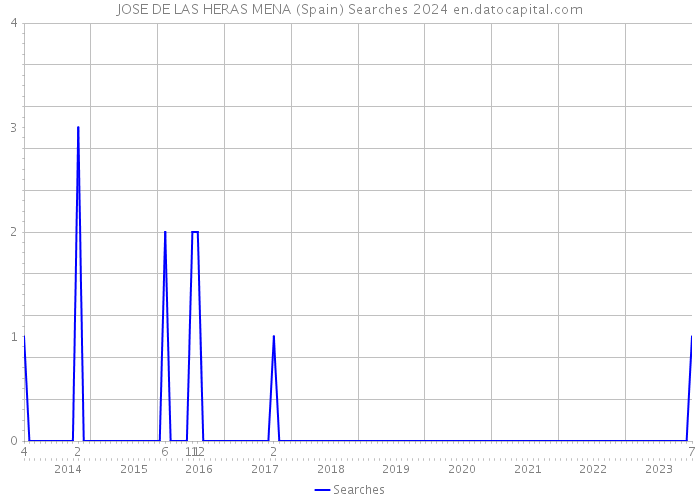 JOSE DE LAS HERAS MENA (Spain) Searches 2024 