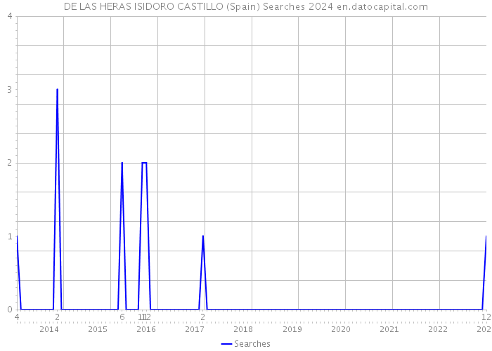 DE LAS HERAS ISIDORO CASTILLO (Spain) Searches 2024 