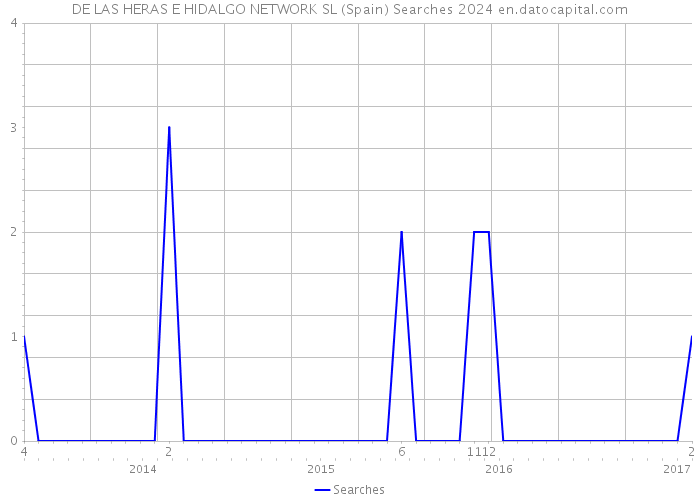 DE LAS HERAS E HIDALGO NETWORK SL (Spain) Searches 2024 