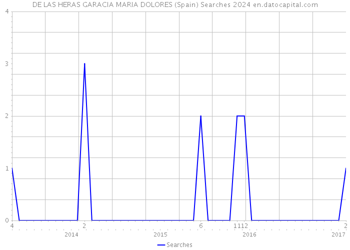 DE LAS HERAS GARACIA MARIA DOLORES (Spain) Searches 2024 