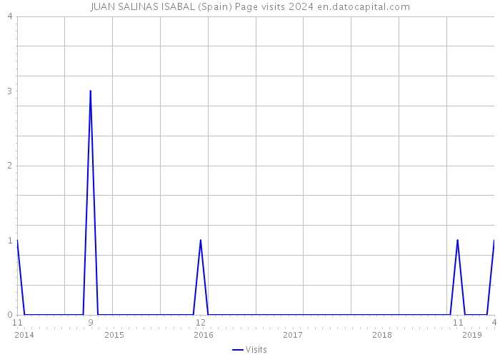 JUAN SALINAS ISABAL (Spain) Page visits 2024 