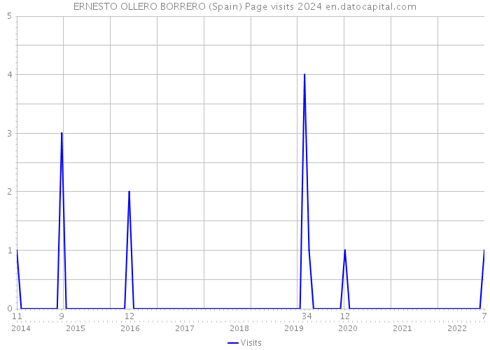 ERNESTO OLLERO BORRERO (Spain) Page visits 2024 