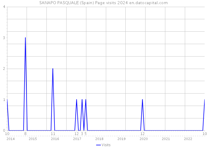 SANAPO PASQUALE (Spain) Page visits 2024 
