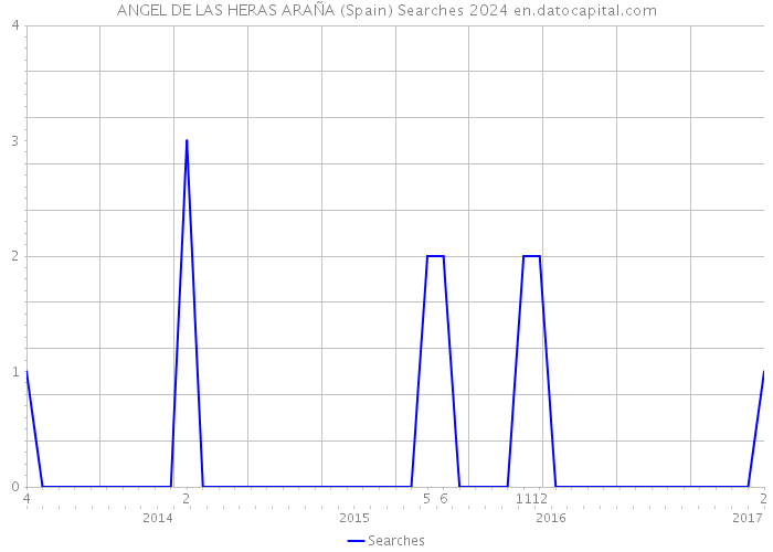 ANGEL DE LAS HERAS ARAÑA (Spain) Searches 2024 