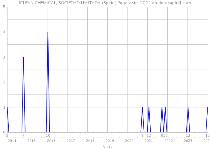 ICLEAN CHEMICAL, SOCIEDAD LIMITADA (Spain) Page visits 2024 