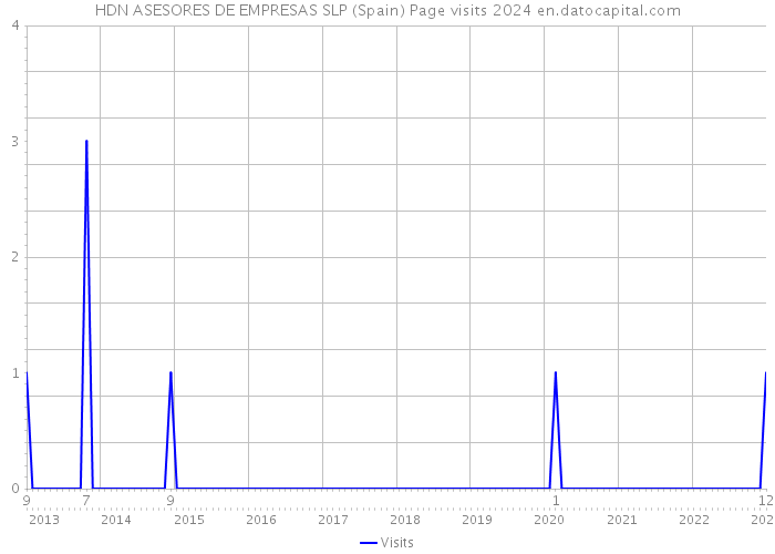 HDN ASESORES DE EMPRESAS SLP (Spain) Page visits 2024 