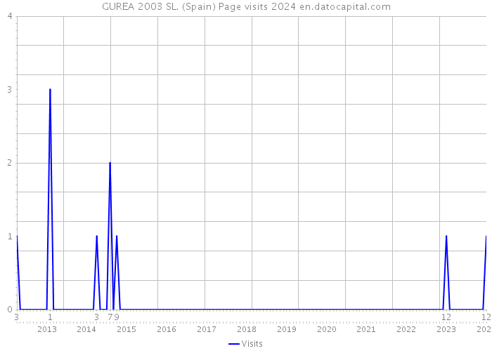GUREA 2003 SL. (Spain) Page visits 2024 