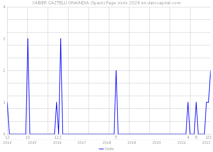 XABIER GAZTELU ONAINDIA (Spain) Page visits 2024 