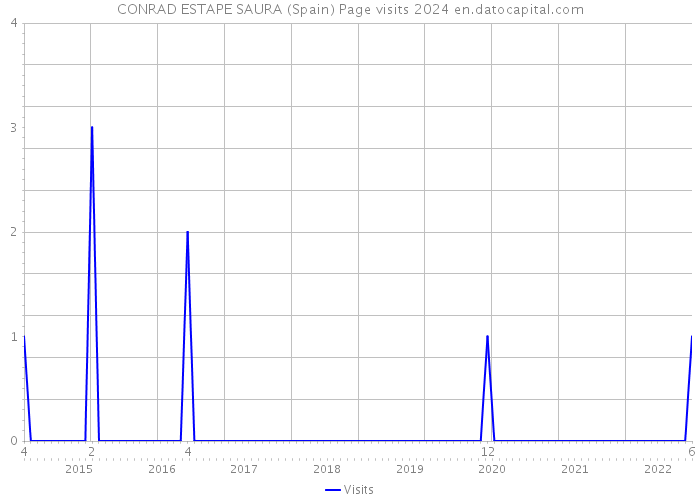CONRAD ESTAPE SAURA (Spain) Page visits 2024 