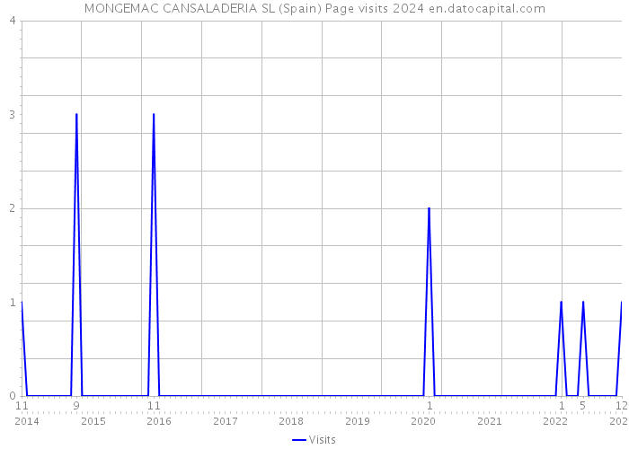 MONGEMAC CANSALADERIA SL (Spain) Page visits 2024 