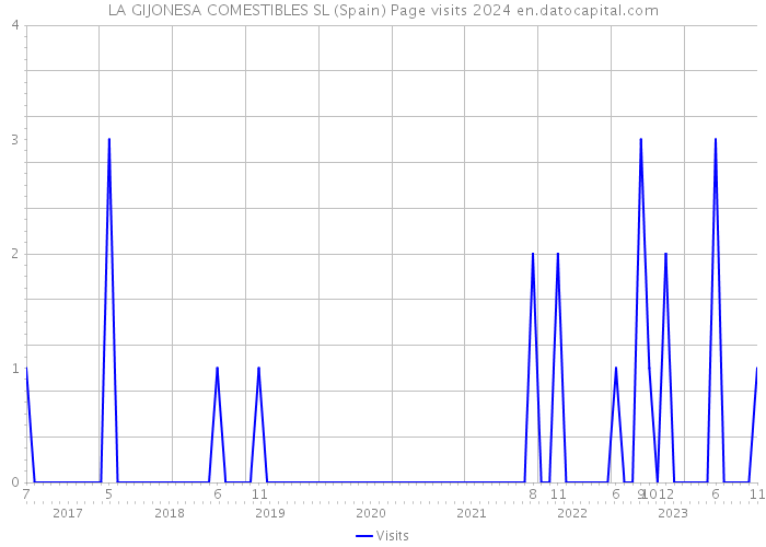 LA GIJONESA COMESTIBLES SL (Spain) Page visits 2024 