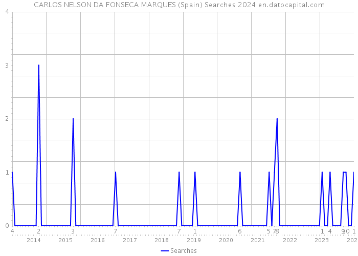 CARLOS NELSON DA FONSECA MARQUES (Spain) Searches 2024 