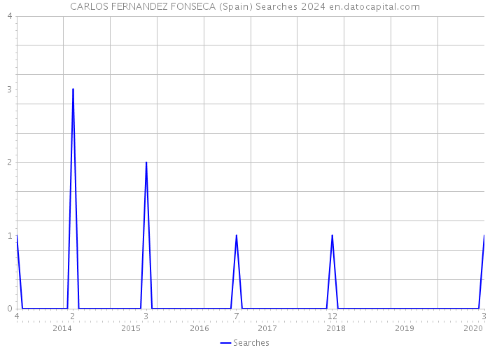 CARLOS FERNANDEZ FONSECA (Spain) Searches 2024 