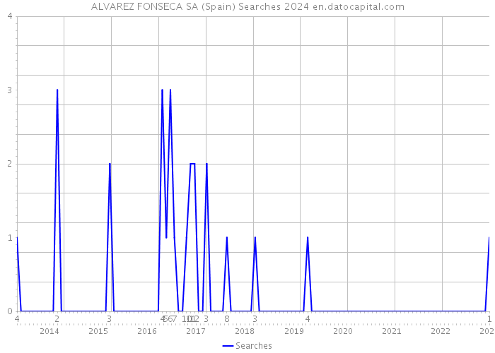 ALVAREZ FONSECA SA (Spain) Searches 2024 