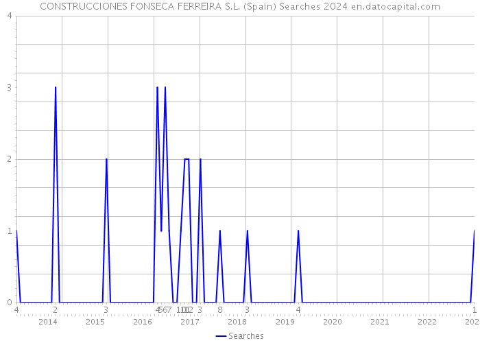 CONSTRUCCIONES FONSECA FERREIRA S.L. (Spain) Searches 2024 