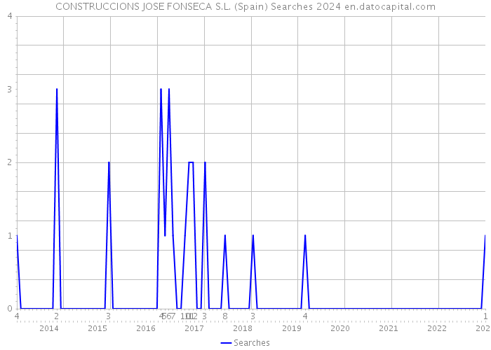 CONSTRUCCIONS JOSE FONSECA S.L. (Spain) Searches 2024 