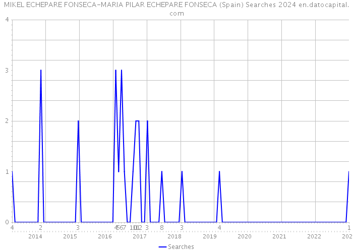 MIKEL ECHEPARE FONSECA-MARIA PILAR ECHEPARE FONSECA (Spain) Searches 2024 