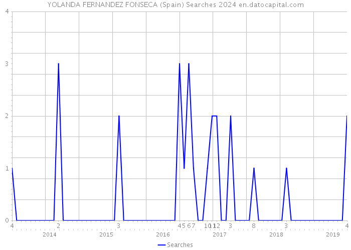 YOLANDA FERNANDEZ FONSECA (Spain) Searches 2024 