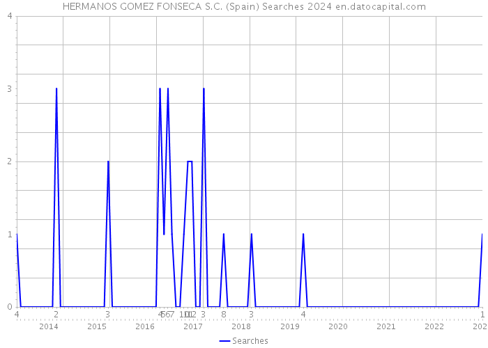 HERMANOS GOMEZ FONSECA S.C. (Spain) Searches 2024 