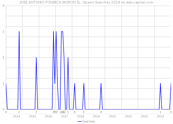 JOSE ANTONIO FONSECA MORON SL. (Spain) Searches 2024 