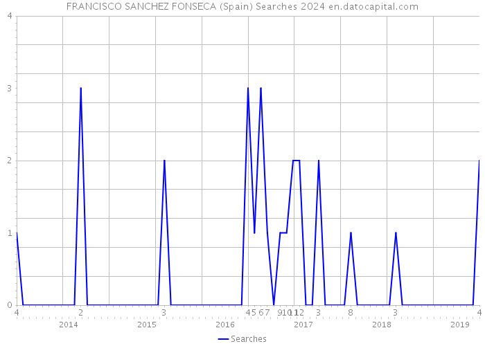 FRANCISCO SANCHEZ FONSECA (Spain) Searches 2024 