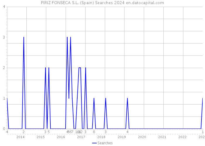 PIRIZ FONSECA S.L. (Spain) Searches 2024 