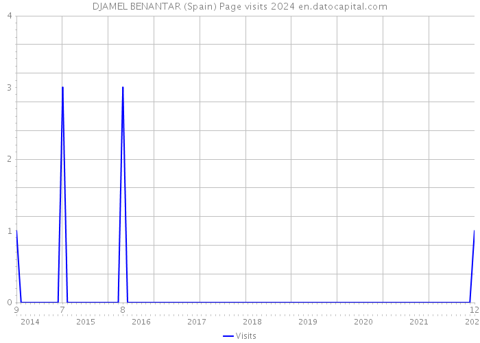 DJAMEL BENANTAR (Spain) Page visits 2024 