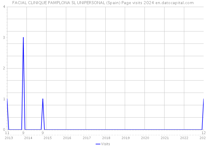 FACIAL CLINIQUE PAMPLONA SL UNIPERSONAL (Spain) Page visits 2024 