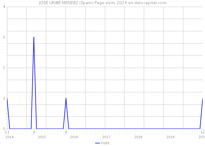JOSE URIBE MENDEZ (Spain) Page visits 2024 