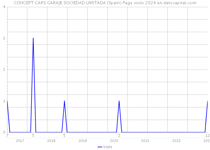 CONCEPT CARS GARAJE SOCIEDAD LIMITADA (Spain) Page visits 2024 