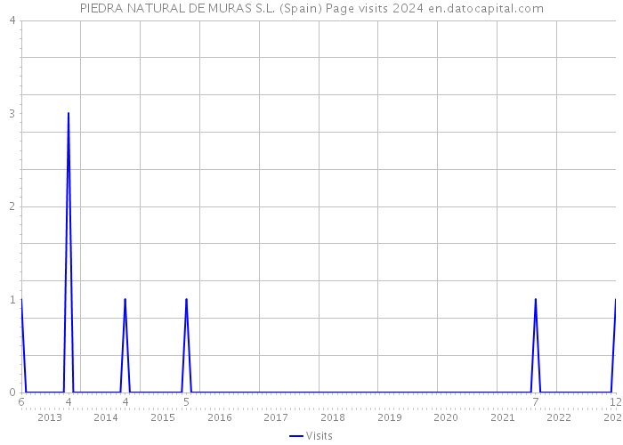PIEDRA NATURAL DE MURAS S.L. (Spain) Page visits 2024 