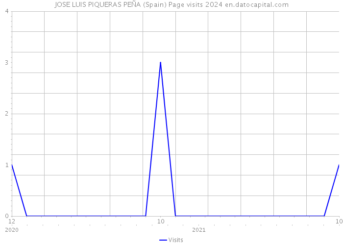 JOSE LUIS PIQUERAS PEÑA (Spain) Page visits 2024 