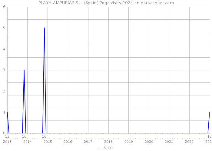 PLAYA AMPURIAS S.L. (Spain) Page visits 2024 