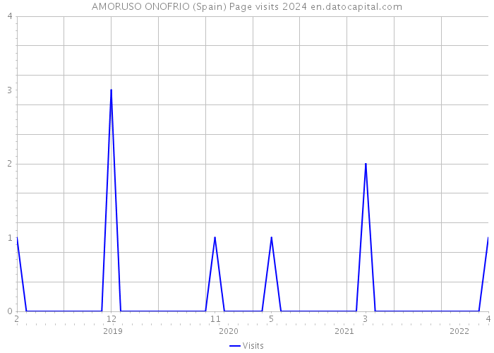 AMORUSO ONOFRIO (Spain) Page visits 2024 