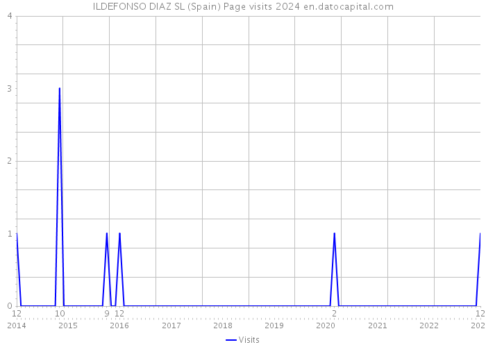 ILDEFONSO DIAZ SL (Spain) Page visits 2024 