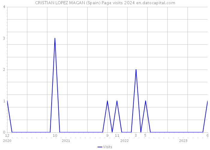 CRISTIAN LOPEZ MAGAN (Spain) Page visits 2024 