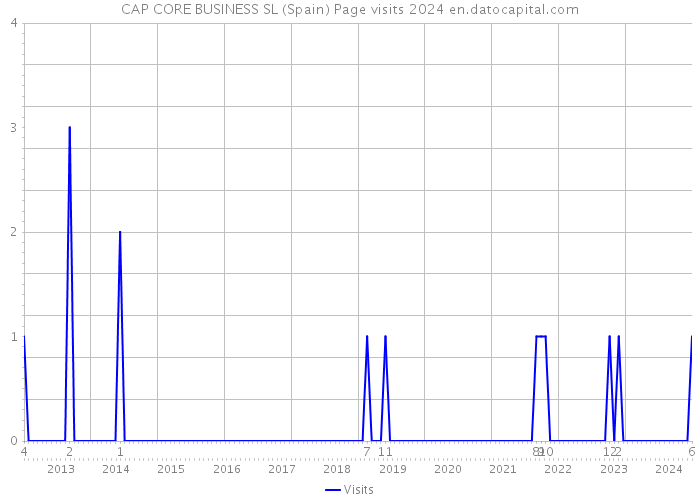 CAP CORE BUSINESS SL (Spain) Page visits 2024 