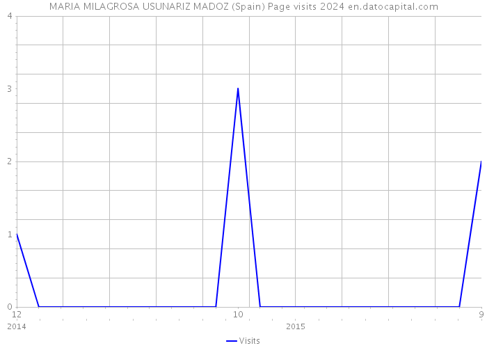 MARIA MILAGROSA USUNARIZ MADOZ (Spain) Page visits 2024 