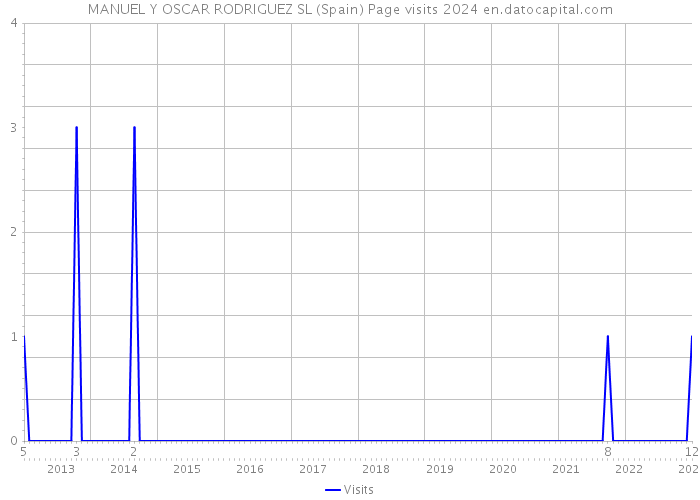 MANUEL Y OSCAR RODRIGUEZ SL (Spain) Page visits 2024 