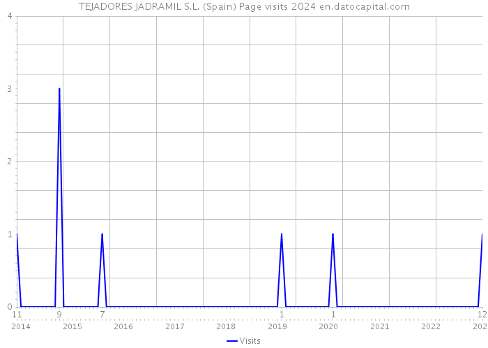 TEJADORES JADRAMIL S.L. (Spain) Page visits 2024 