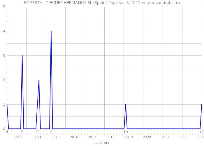 FORESTAL DIEGUEZ HERMANOS SL (Spain) Page visits 2024 