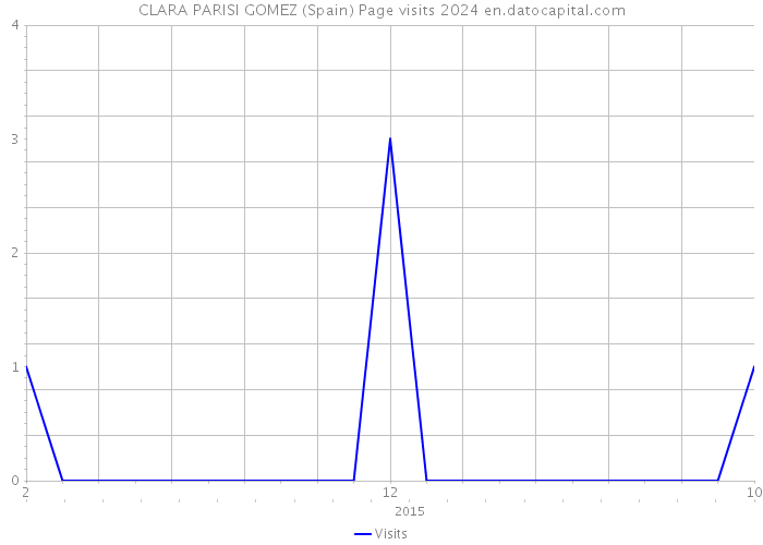 CLARA PARISI GOMEZ (Spain) Page visits 2024 