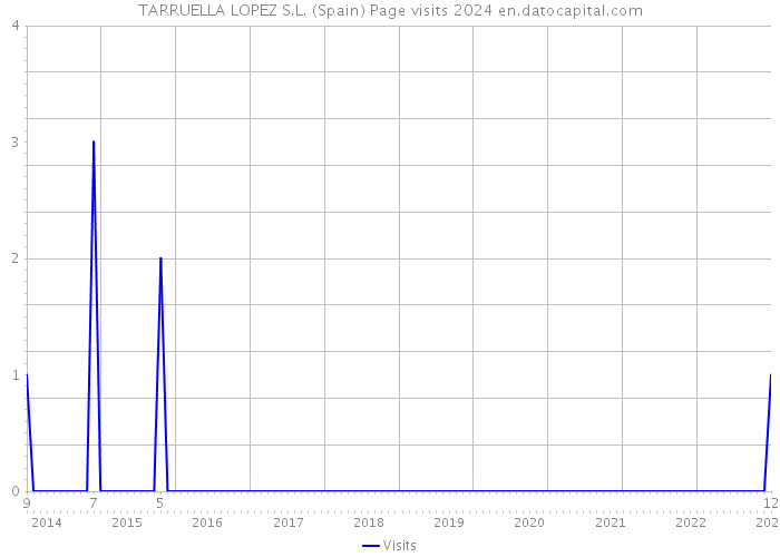 TARRUELLA LOPEZ S.L. (Spain) Page visits 2024 