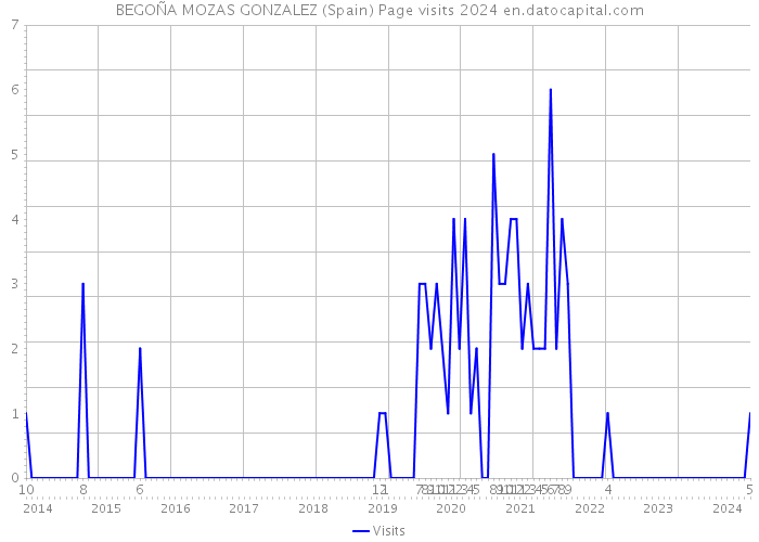 BEGOÑA MOZAS GONZALEZ (Spain) Page visits 2024 