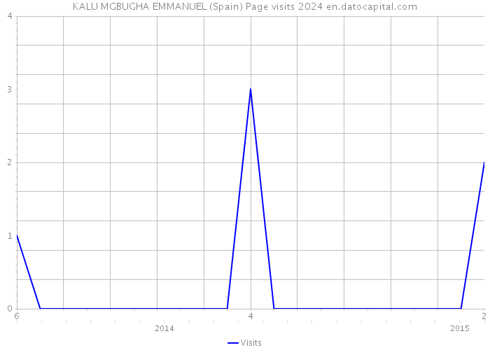 KALU MGBUGHA EMMANUEL (Spain) Page visits 2024 