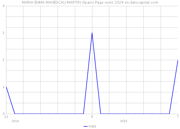 MARIA ENMA MANESCAU MARTIN (Spain) Page visits 2024 